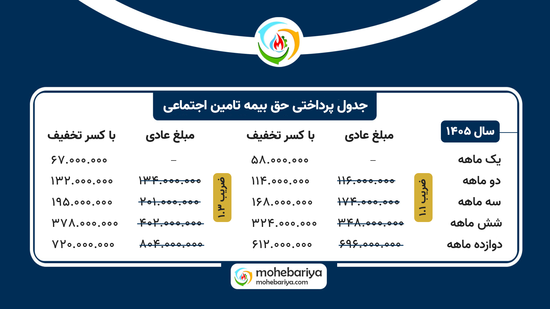 حق بیمه تامین اجتماعی سال 1405